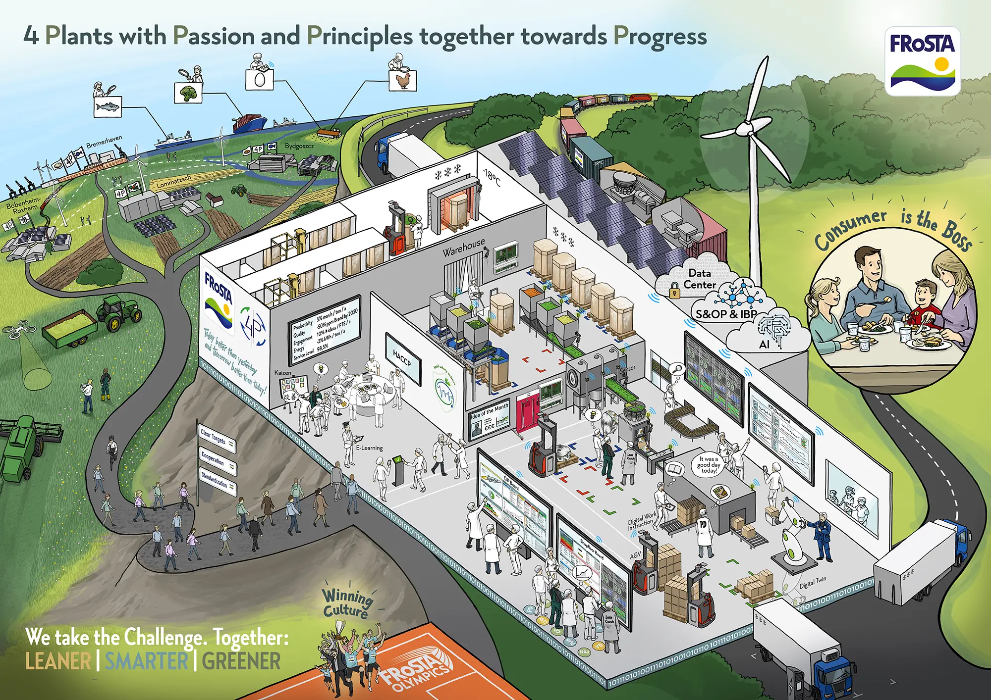 FRoSTA 4 Plants Visionsbild